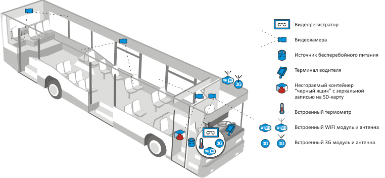 Схема видеорегистратора